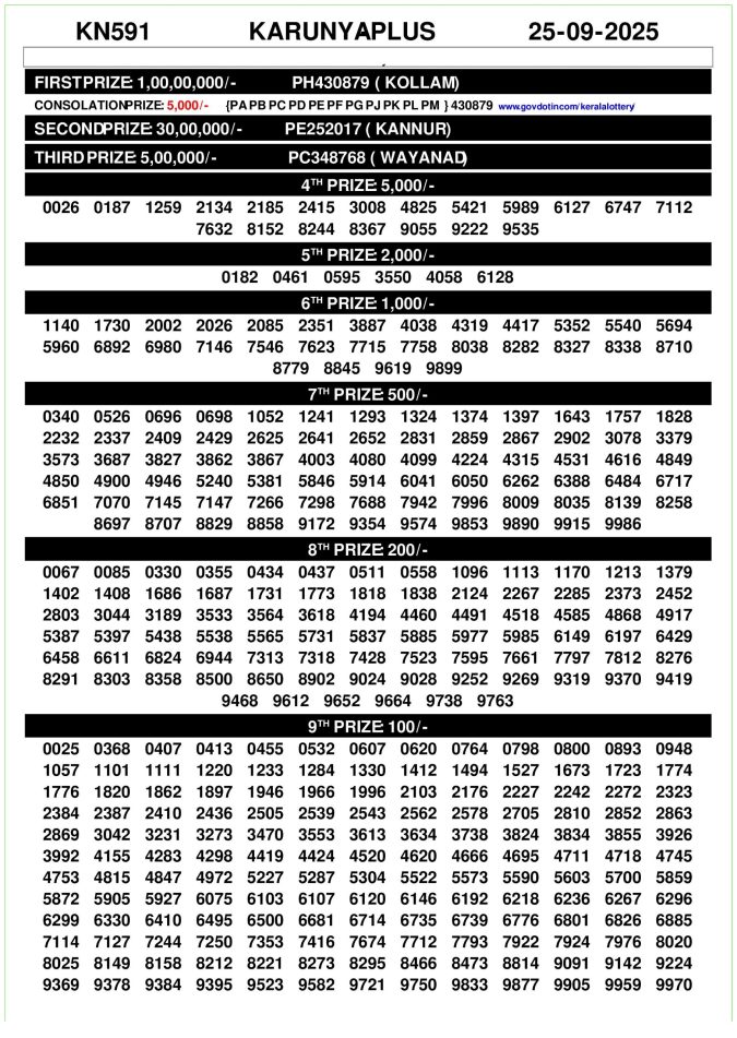 Kerala Lottery Result KN591