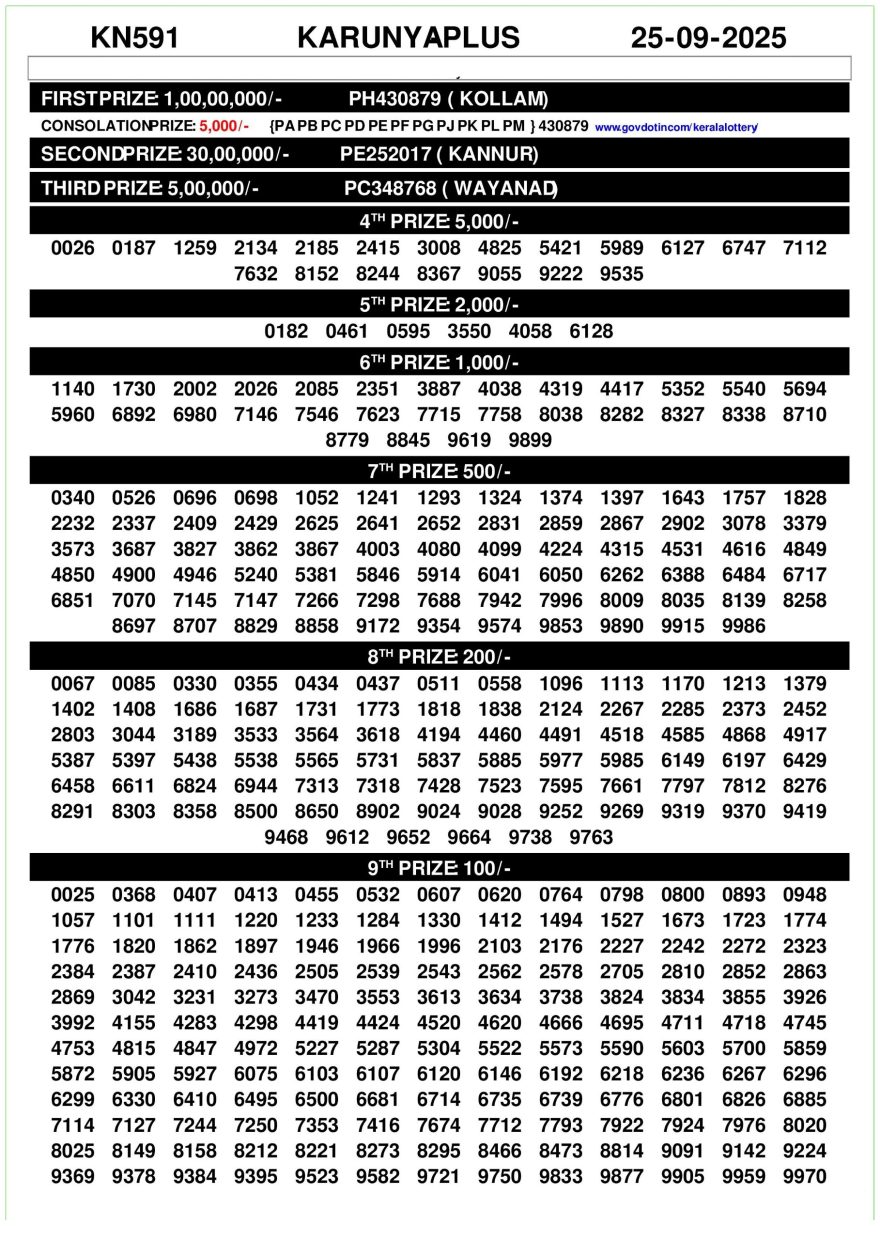 Kerala Lottery Result KN591
