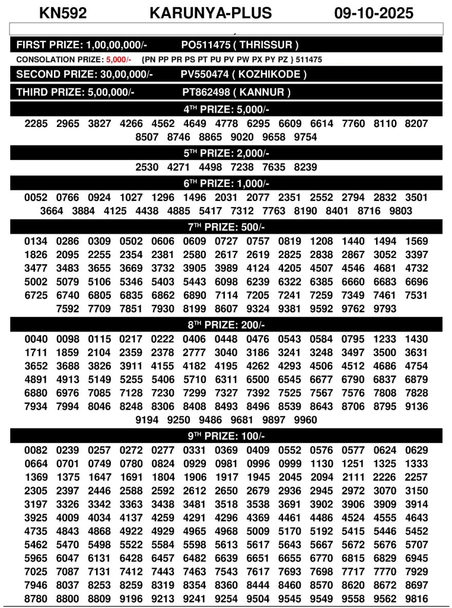 Karunya Plus KN 592 Result Today