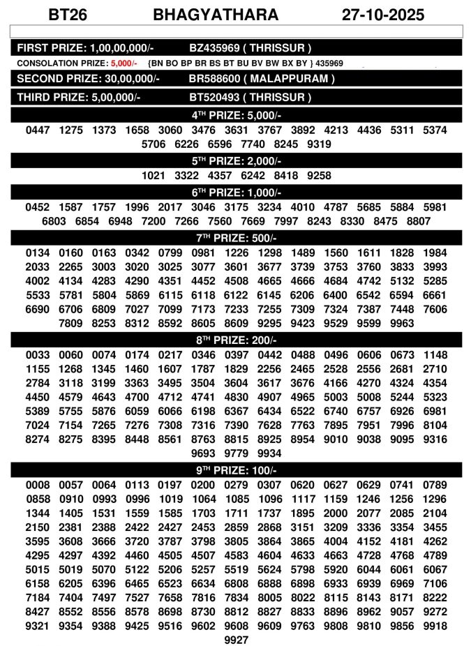 Bhagyathara BT 25 Result 27/10/2025