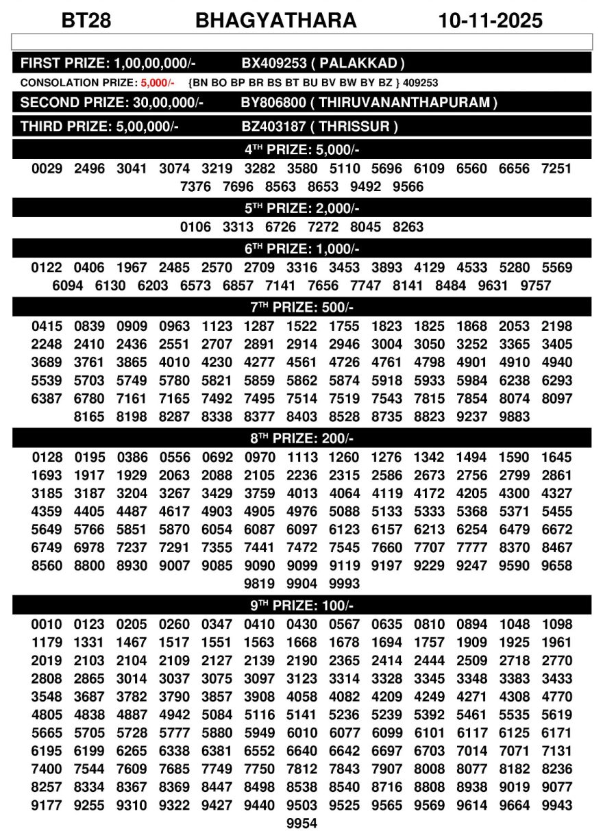 Bhagyathara BT28 Kerala Lottery Result