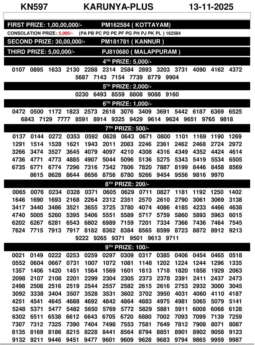 Karunya Plus KN597 Kerala Lottery Result