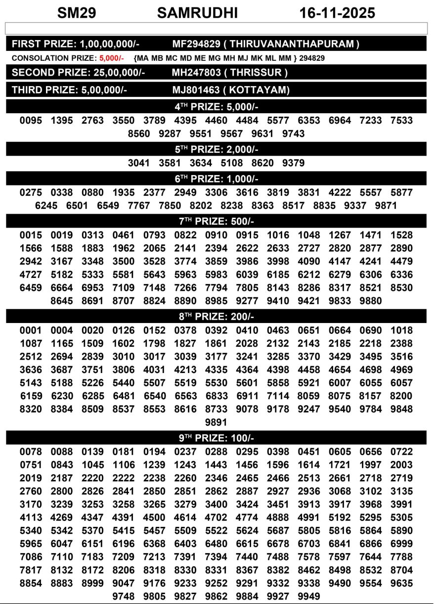 Kerala Lottery Result Today Samrudhi SM29