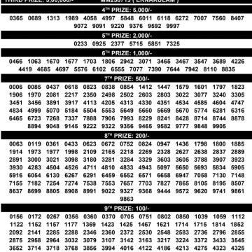 Kerala Lottery Result Today Samrudhi SM31 30/11/2025