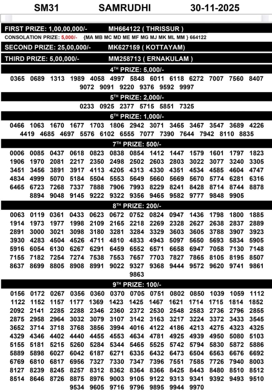 Kerala Lottery Result Today Samrudhi SM31 30/11/2025
