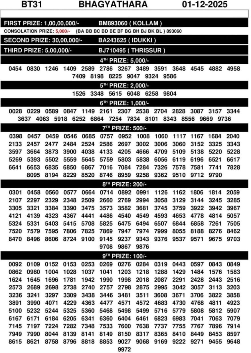 Kerala Lottery Result Today Bhagyathara BT-31 01/12/2025