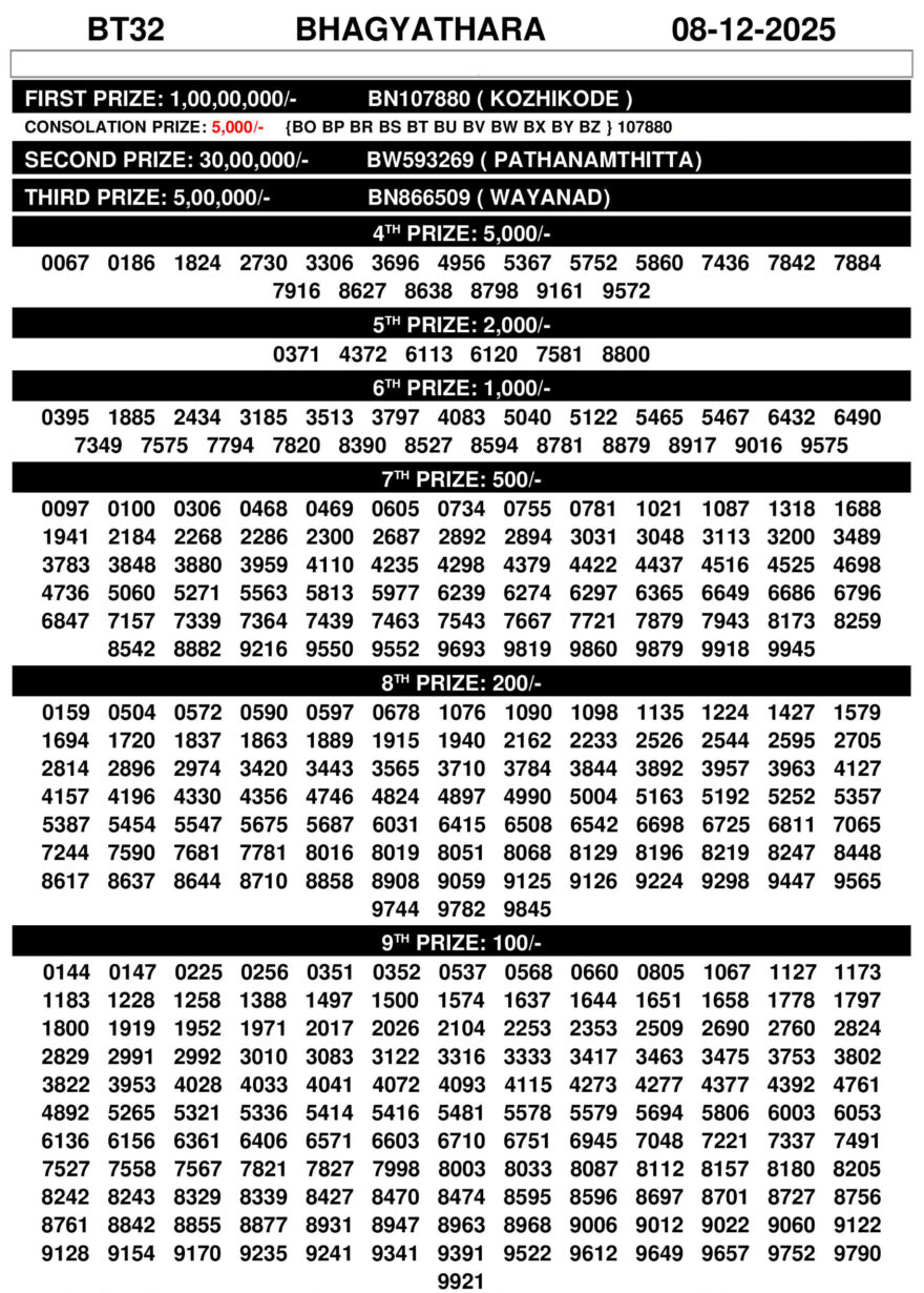 Kerala Lottery Today Bhagyathara BT32 Result