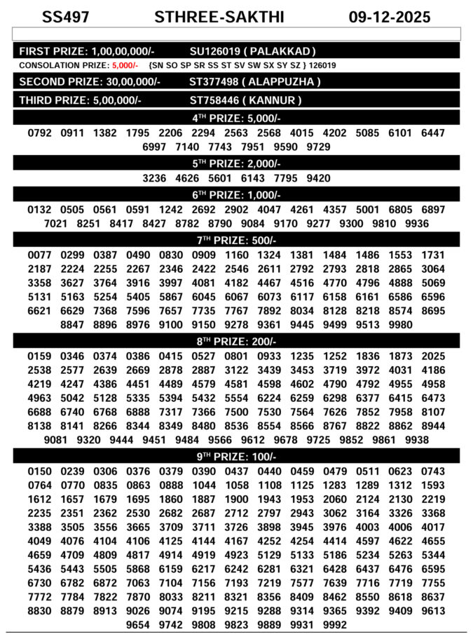 Kerala Lottery Today Sthree Shakthi SS497 Result 10/12/2025