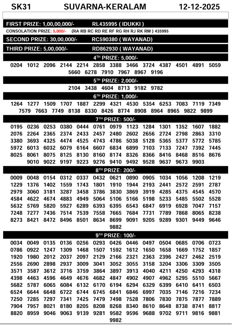 Kerala Lottery Today Suvarna Keralam SK31 Result 12/12/2025