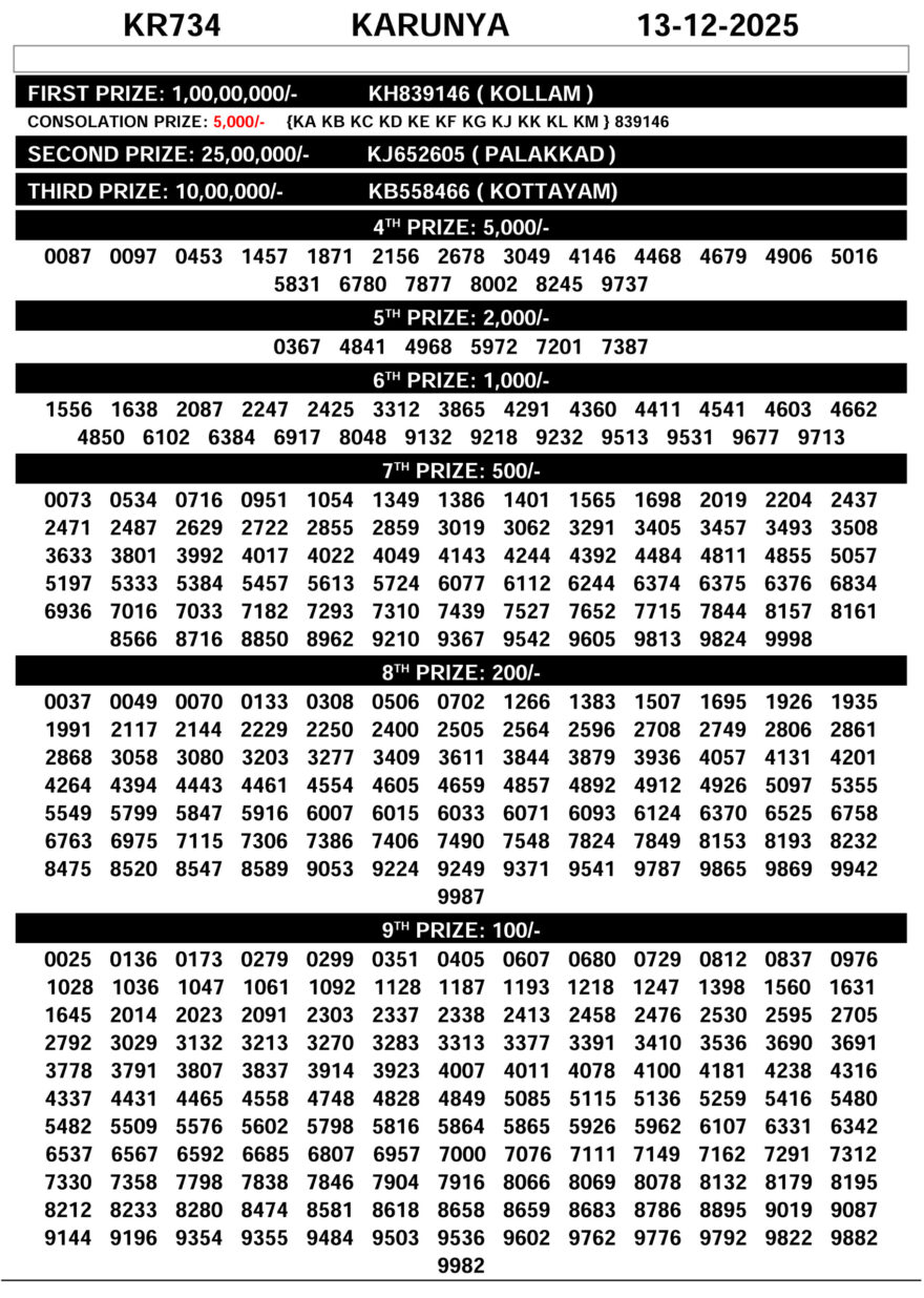 Kerala Lottery Today Karunya KR734 Result 13/12/2025 Kerala Lottery Today Karunya KR734 Result