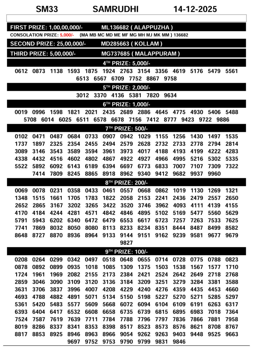 Kerala Lottery Result Samrudhi SM-33 Today 14/12/2025