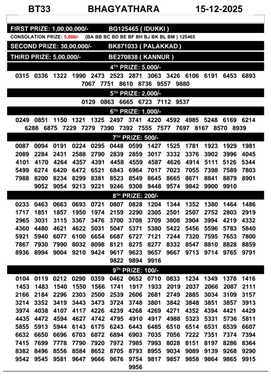 Kerala Lottery Result Bhagyathara BT-33 Today 15/12/2025