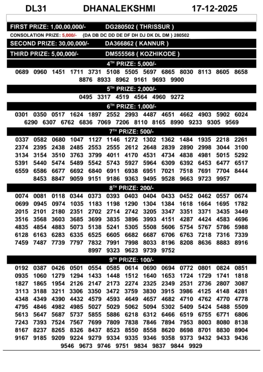 Kerala Lottery Result Dhanalekshmi DL-31 Today 17/12/2025