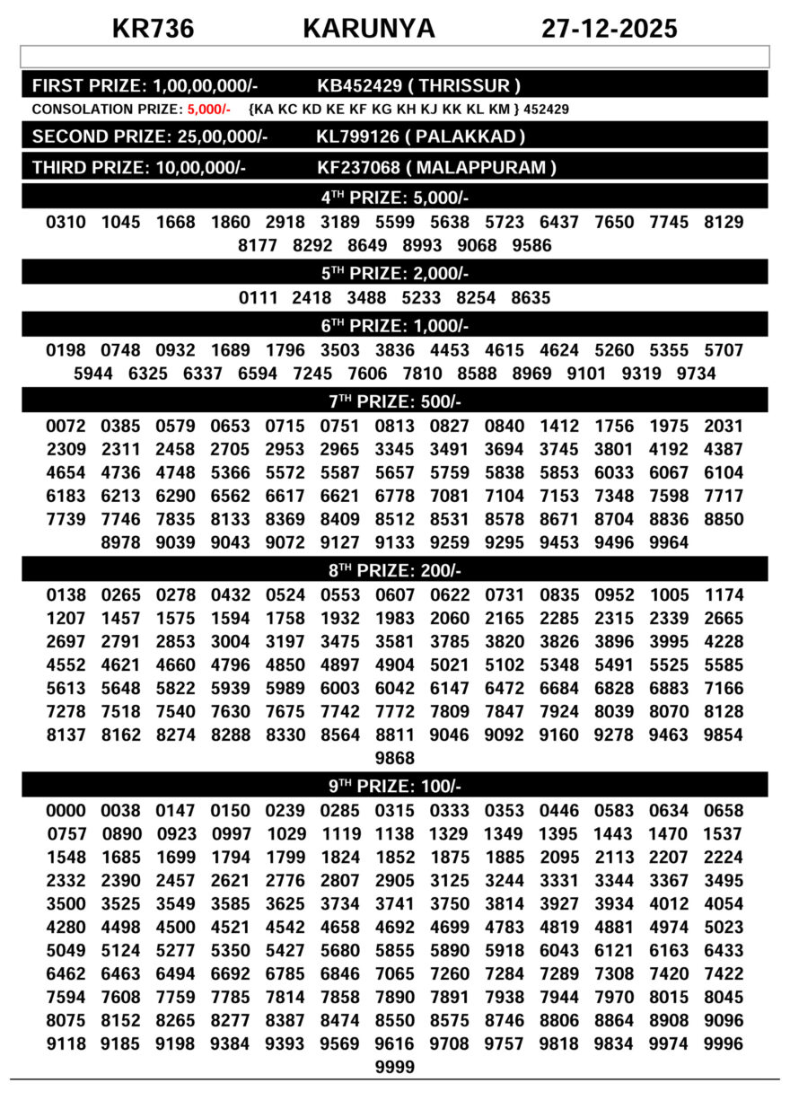 Kerala Lottery Result Karunya KR-736 Today 27/12/2025