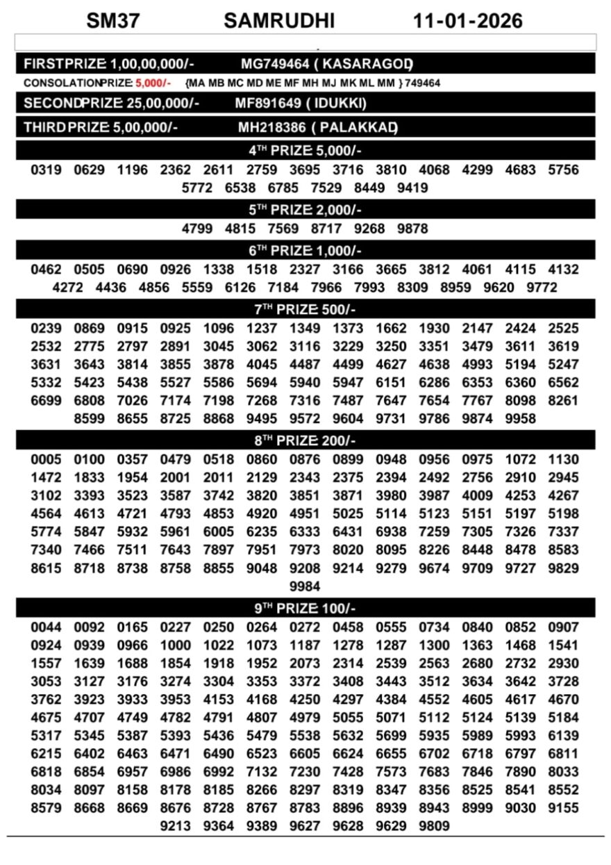 Kerala Lottery Result Samrudhi SM-37 Today 11/01/2026