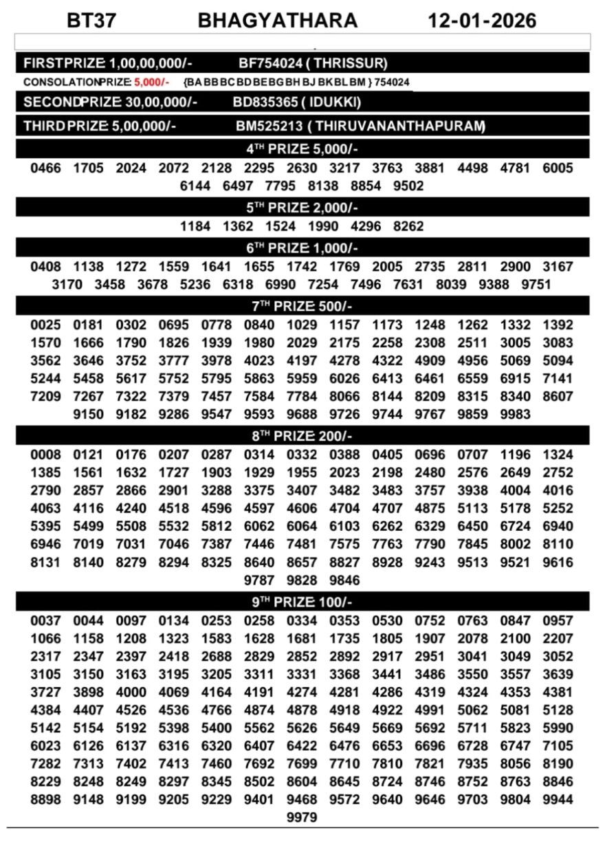 Kerala Lottery Result Bhagyathara BT-37 Today 12/01/2026
