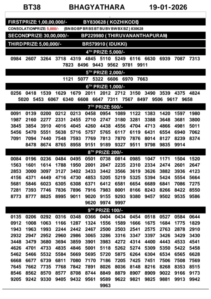 Kerala Lottery Result Bhagyathara BT-38 Today 19/01/2026