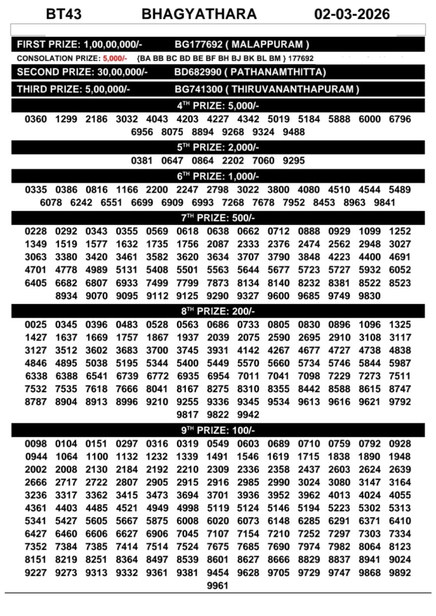 Kerala Lottery Result Bhagyathara BT-43 Today 02/03/2026