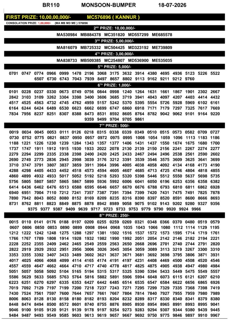 Kerala Monsoon Bumper BR-110 Lottery Result 18/07/2026