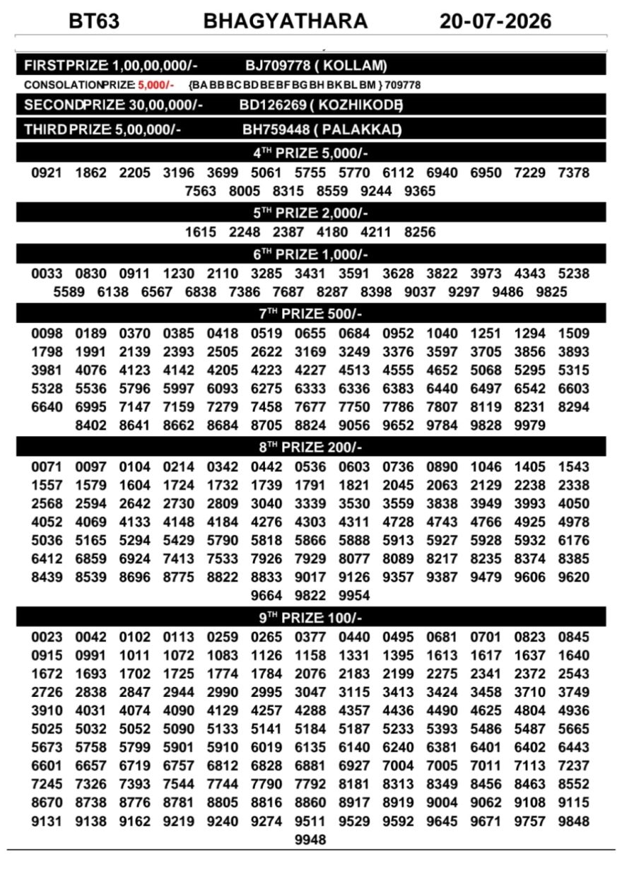 Kerala Lottery Result BT-63 Today 20/07/2026