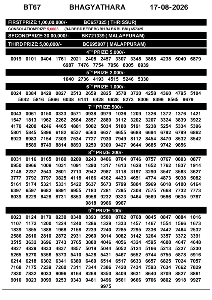 Kerala Lottery Result BT-67 Today 17/08/2026