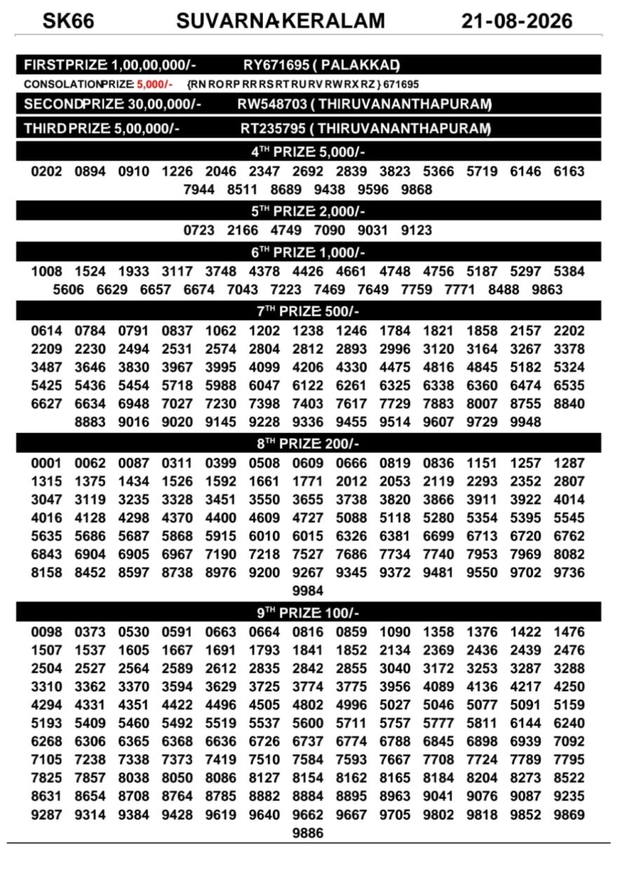 Kerala Lottery Result SK-66 Today 21/08/2026