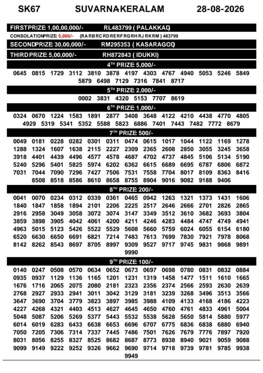 Kerala Lottery Result SK-67 Today 28/08/2026