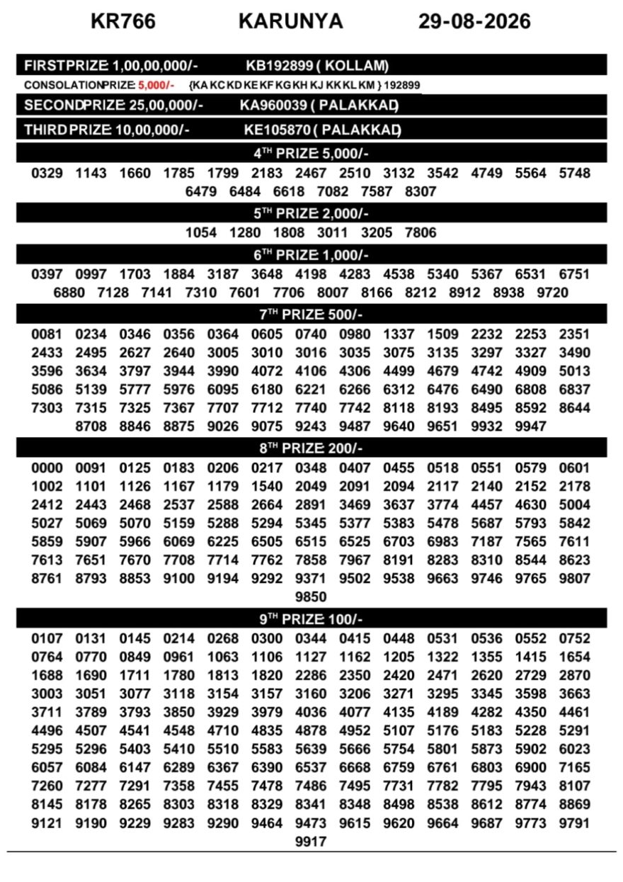 Kerala Lottery Result KR-766 Today 29/08/2026