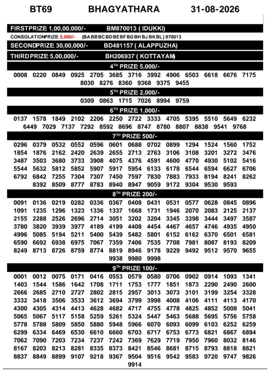 Kerala Lottery Result BT-69 Today 31/08/2026