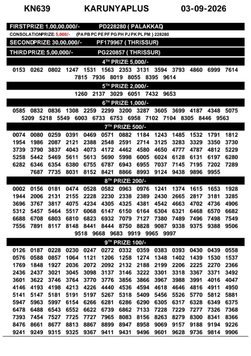 Kerala Lottery Result KN-639 Today 03/09/2026