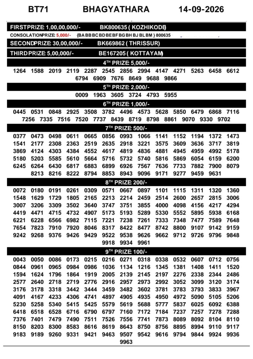 Kerala Lottery Result BT-71 Today 14/09/2026