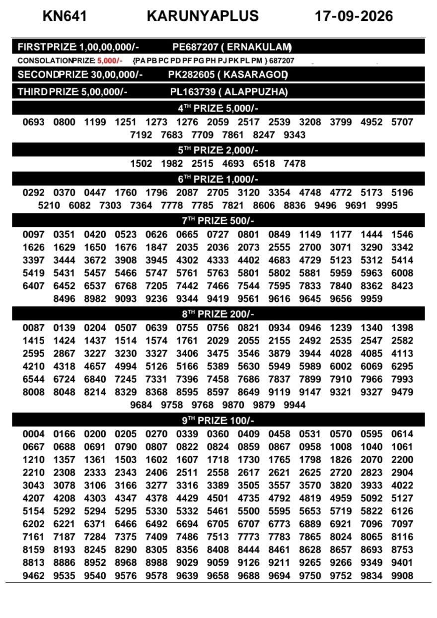 Kerala Lottery Result KN-641 Today 17/09/2026