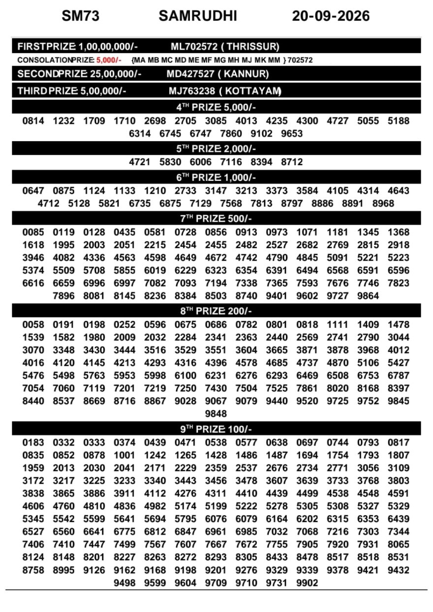 Kerala Lottery Result SM-73 Today 20/09/2026