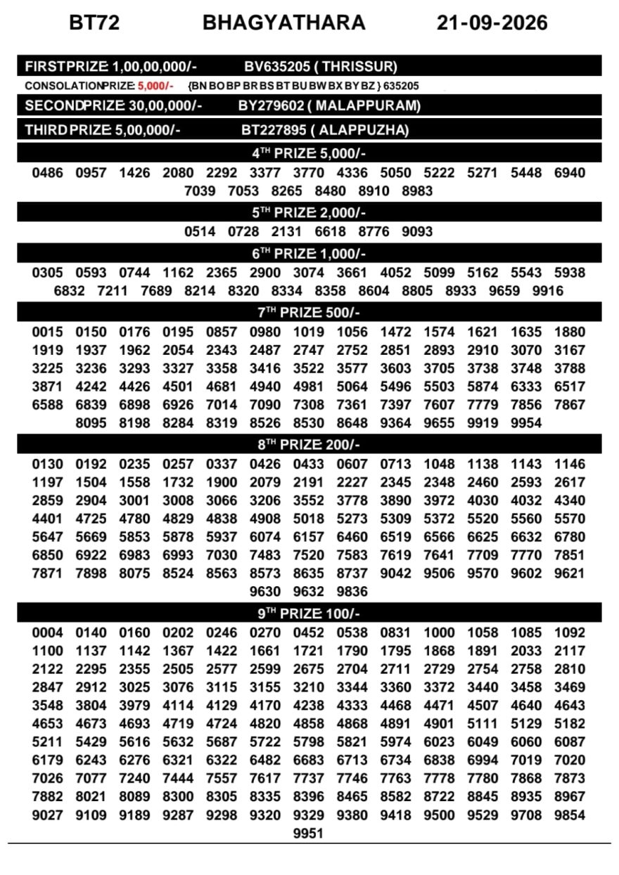 Kerala Lottery Result BT-72 Today 21/09/2026
