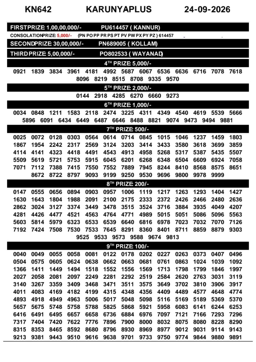Kerala Lottery Result KN-642 Today 24/09/2026