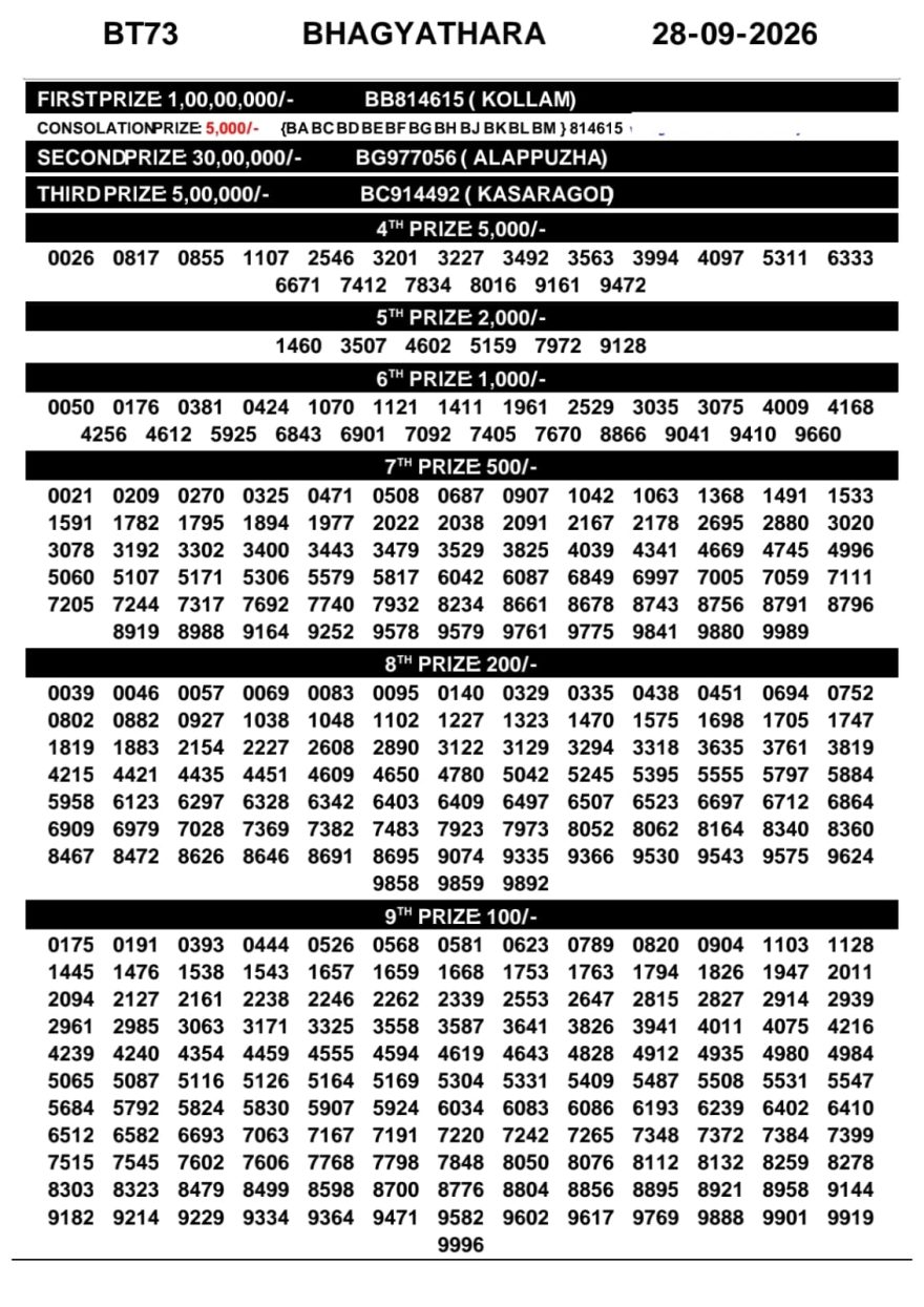 Kerala Lottery Result BT-73 Today Bumper 28/09/2026