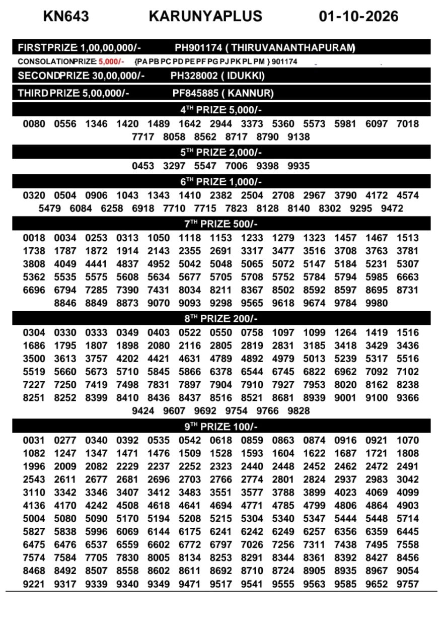 Kerala Lottery Result KN-643 Today 01/10/2026