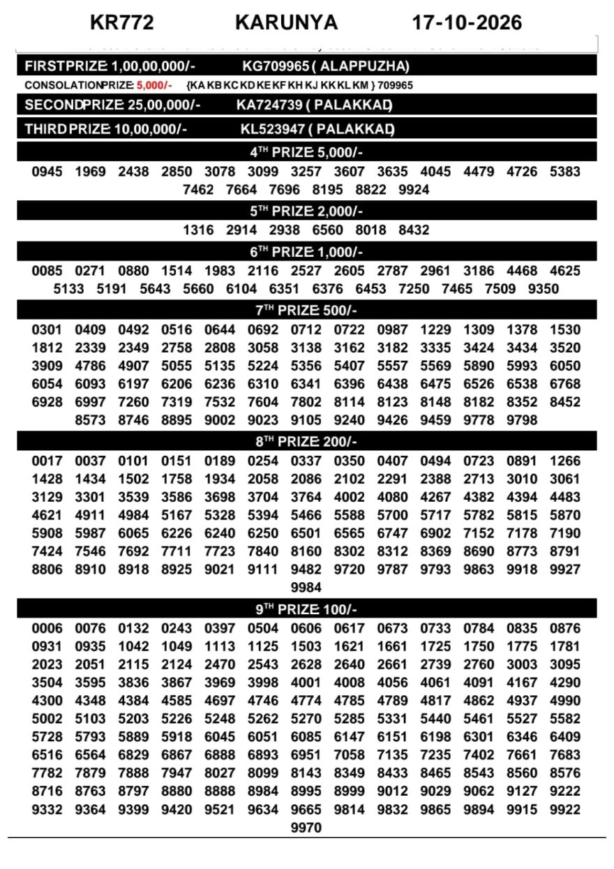 Kerala Lottery Result KR-776 Today 17/10/2026
