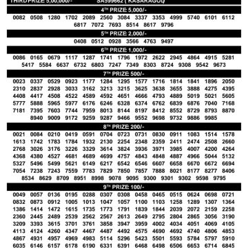 Kerala Lottery Result SS-542 Today 20/10/2026