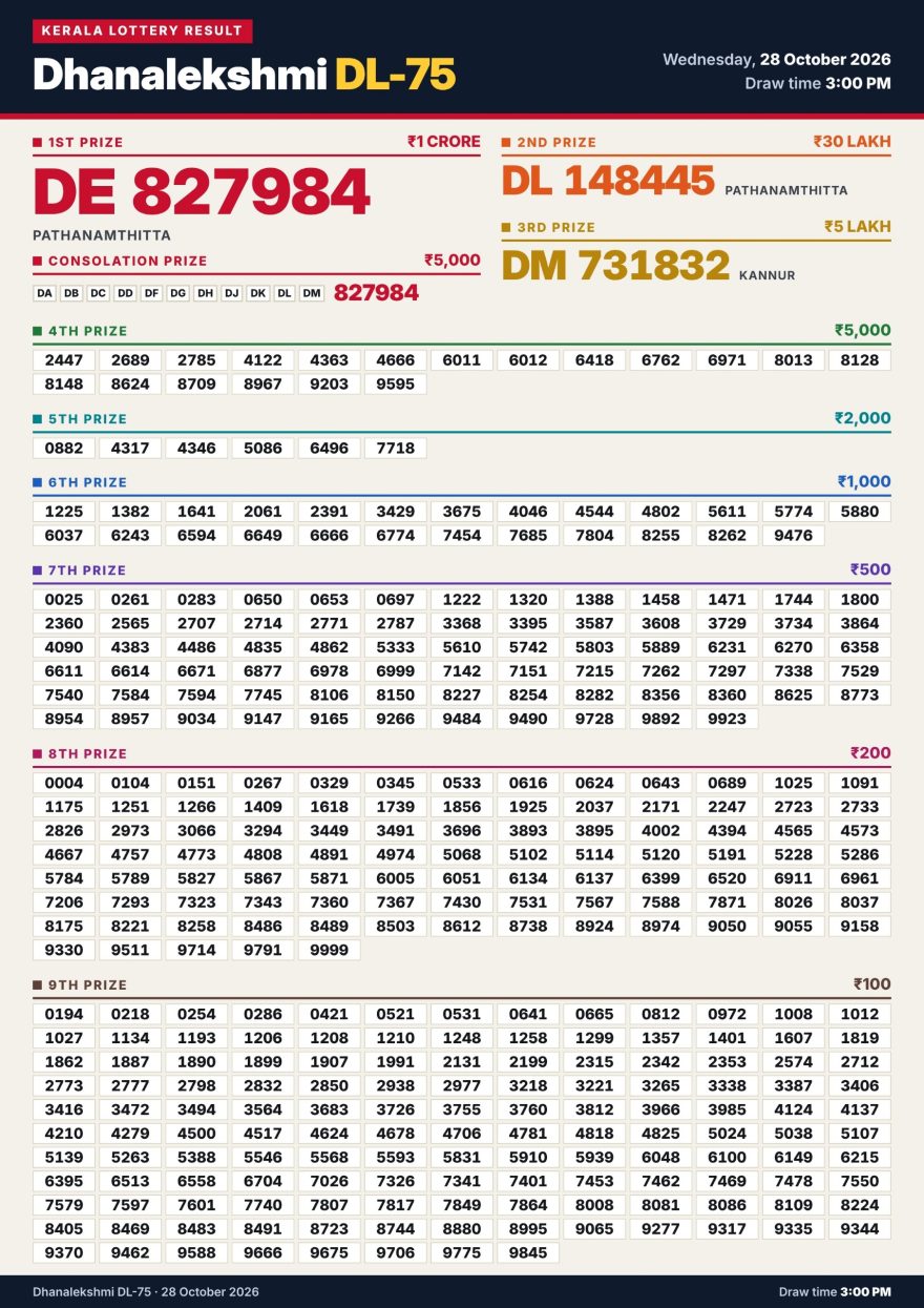 Kerala Lottery Result DL-75 Today 28/10/2026
