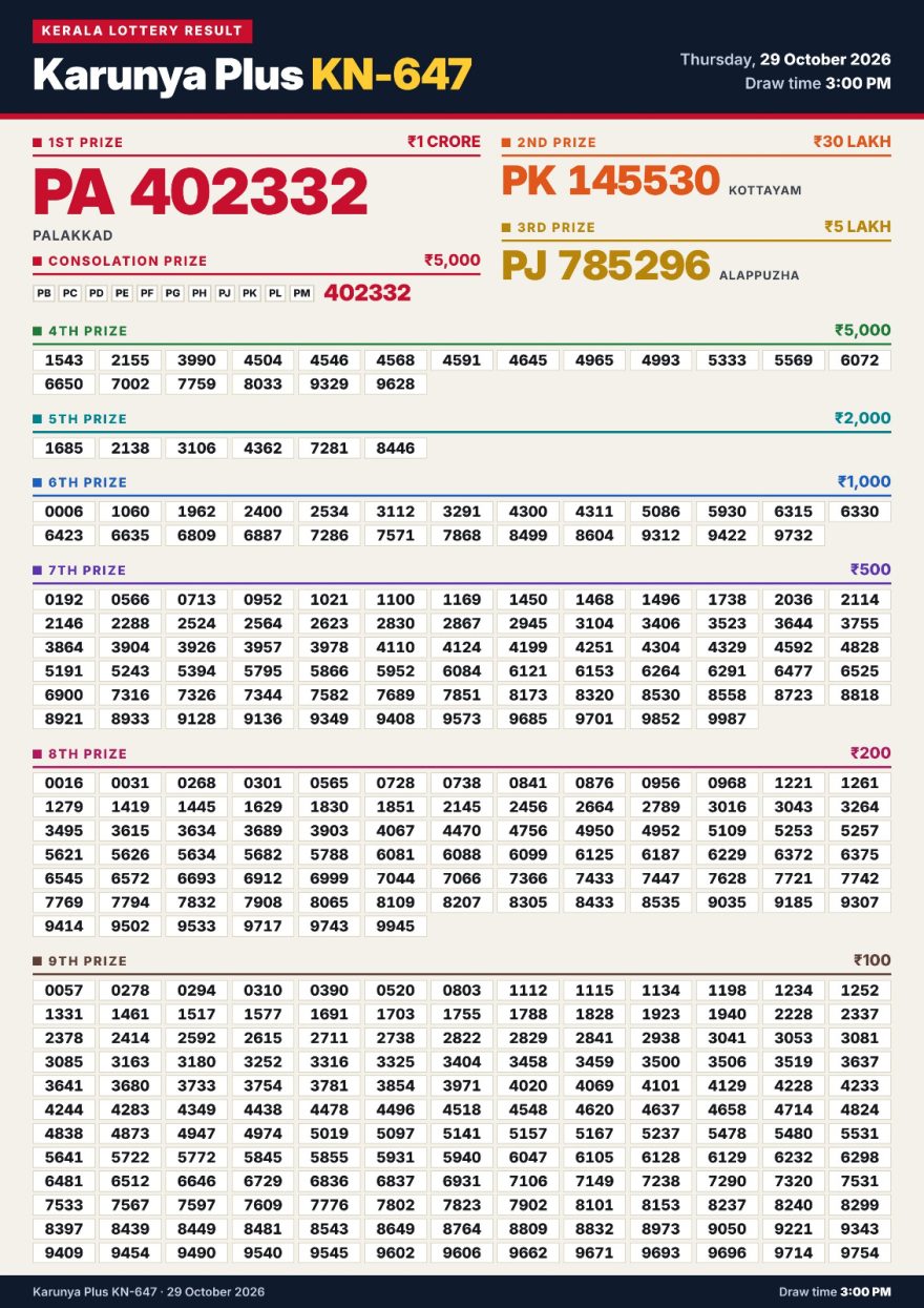 Kerala Lottery Result KN-647 Today 29/10/2026