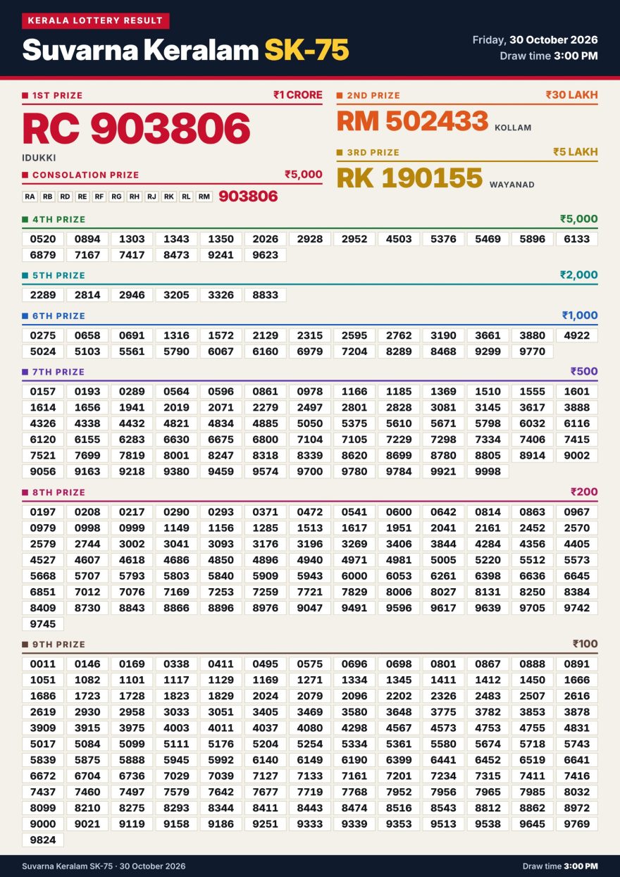 Kerala Lottery Result SK-75 Today 30/10/2026